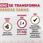 Guerrero goza de finanzas sanas y liquidez, reporta Standard & Poor’s a la BMV.
